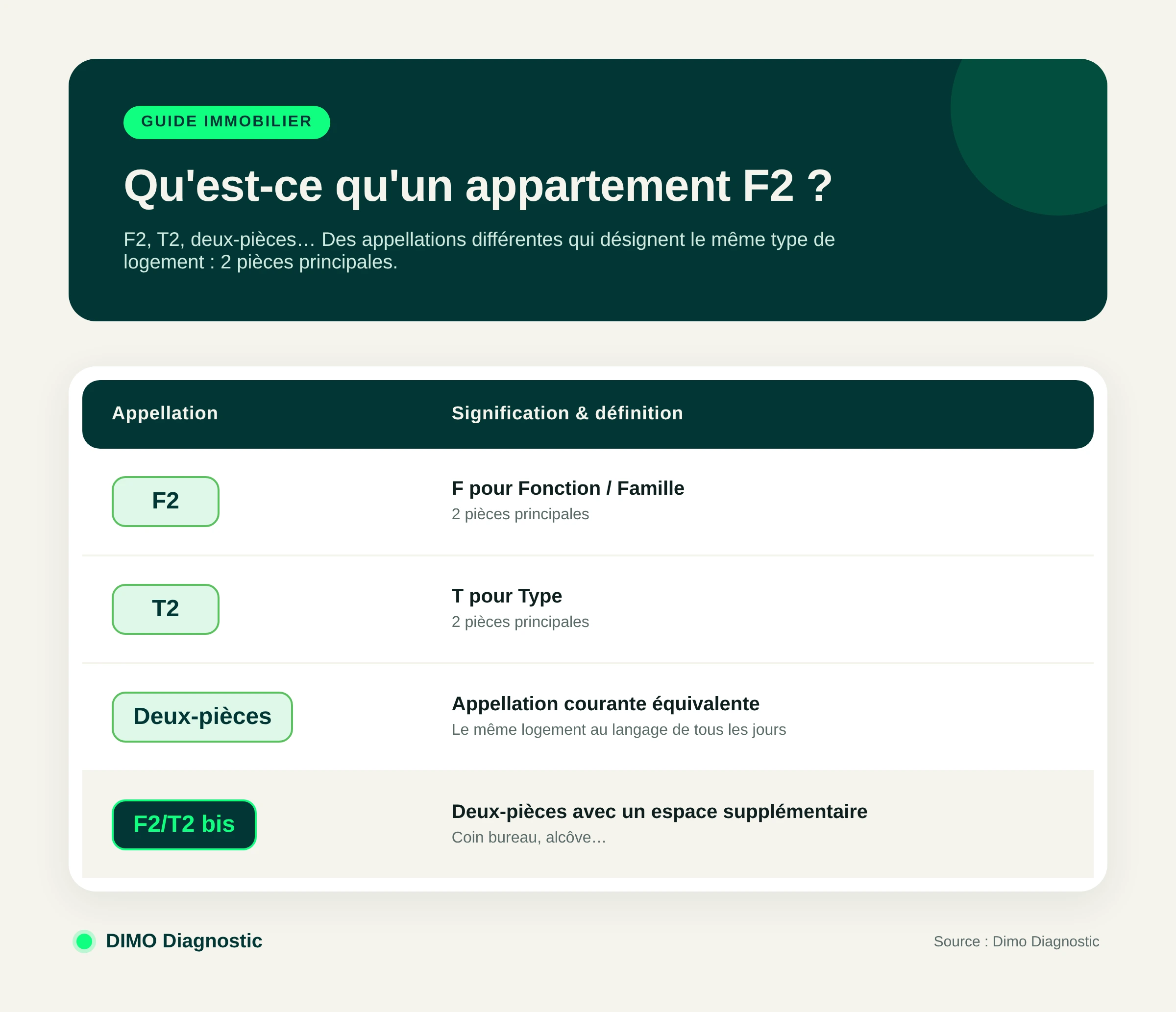 Tableau comparatif F2 T2 deux-pièces et F2 bis