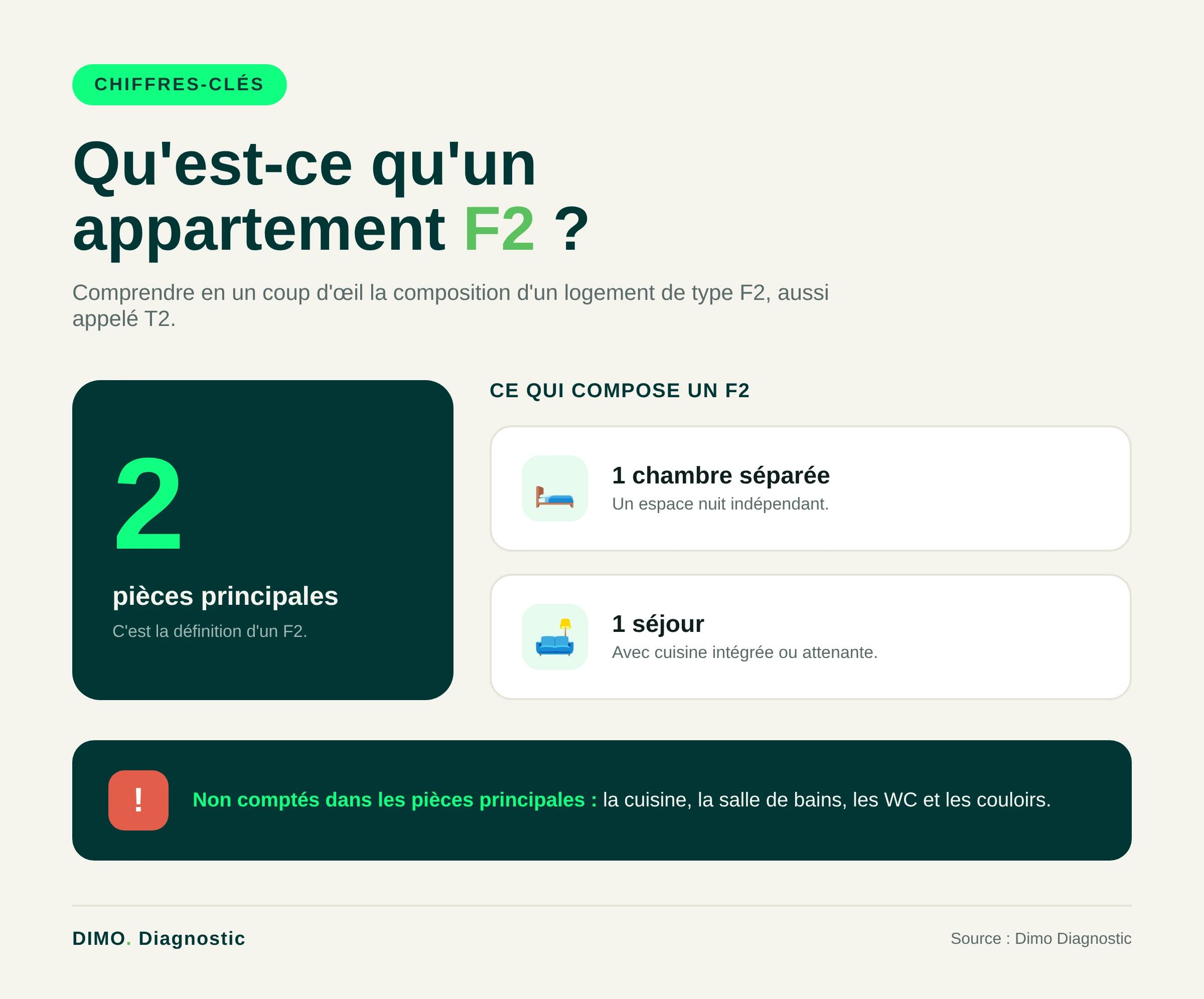 Infographie définition appartement F2 deux pièces principales