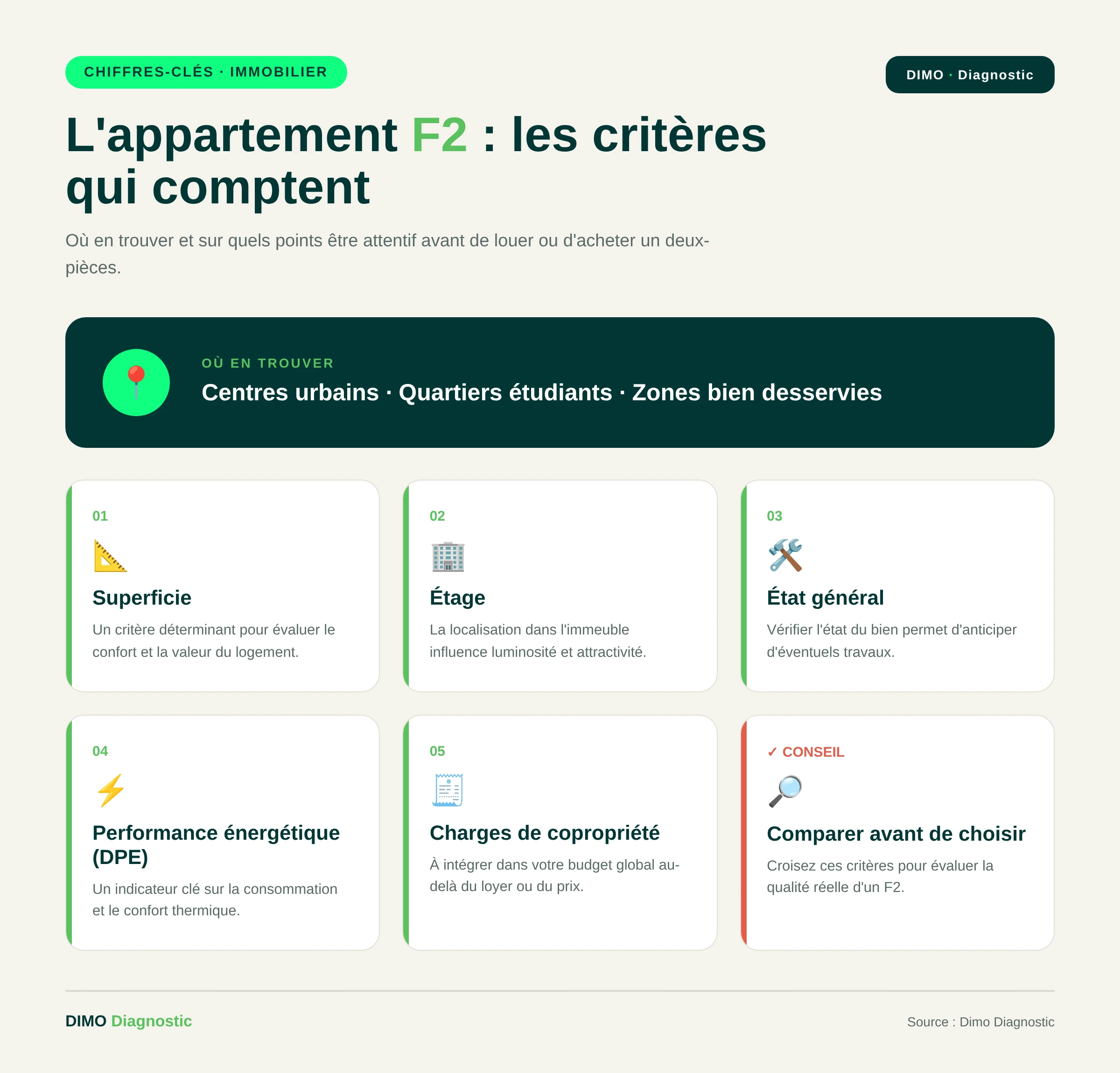 Infographie critères prix appartement F2 localisation surface étage