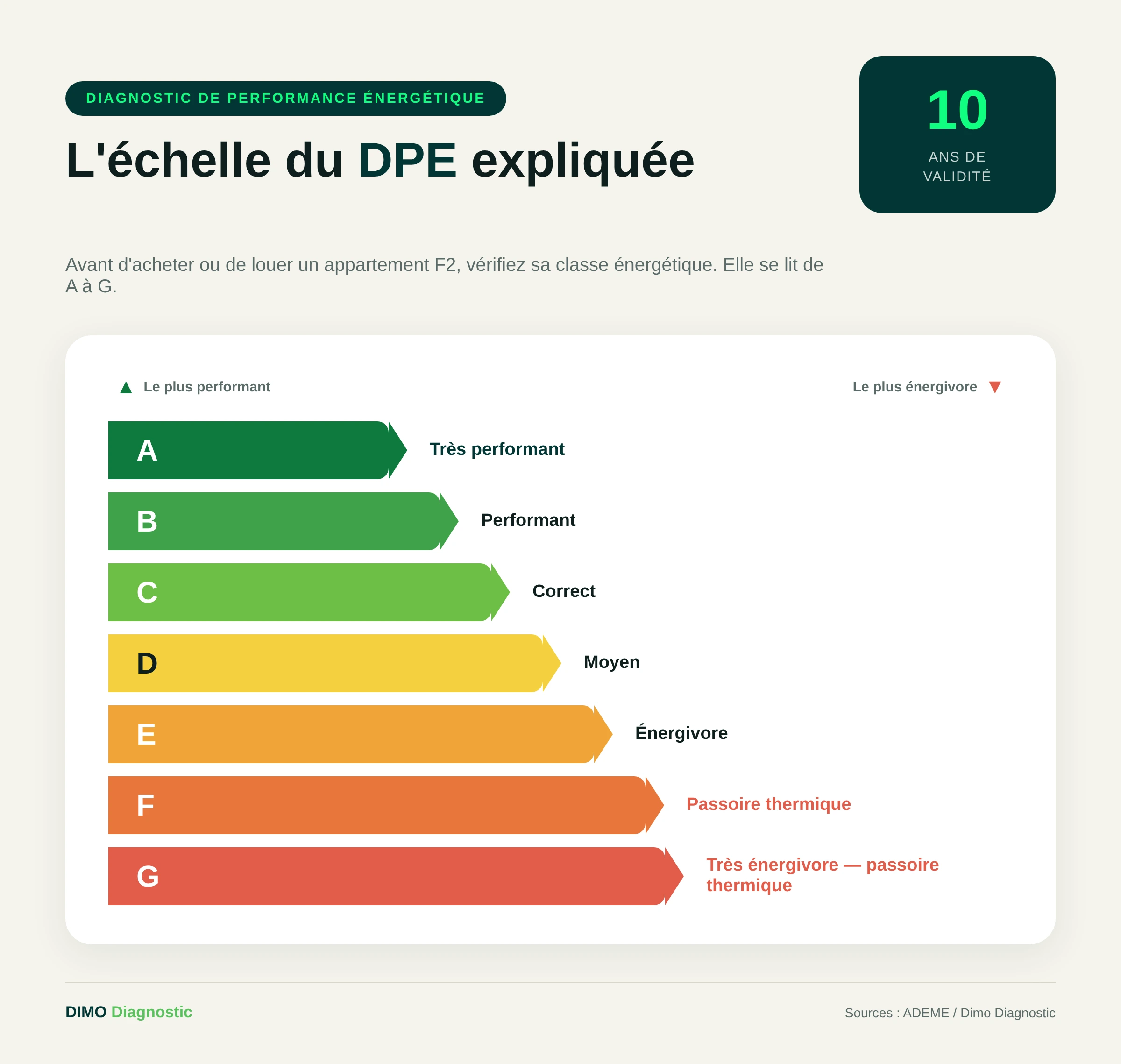 Échelle DPE de A à G pour un appartement F2