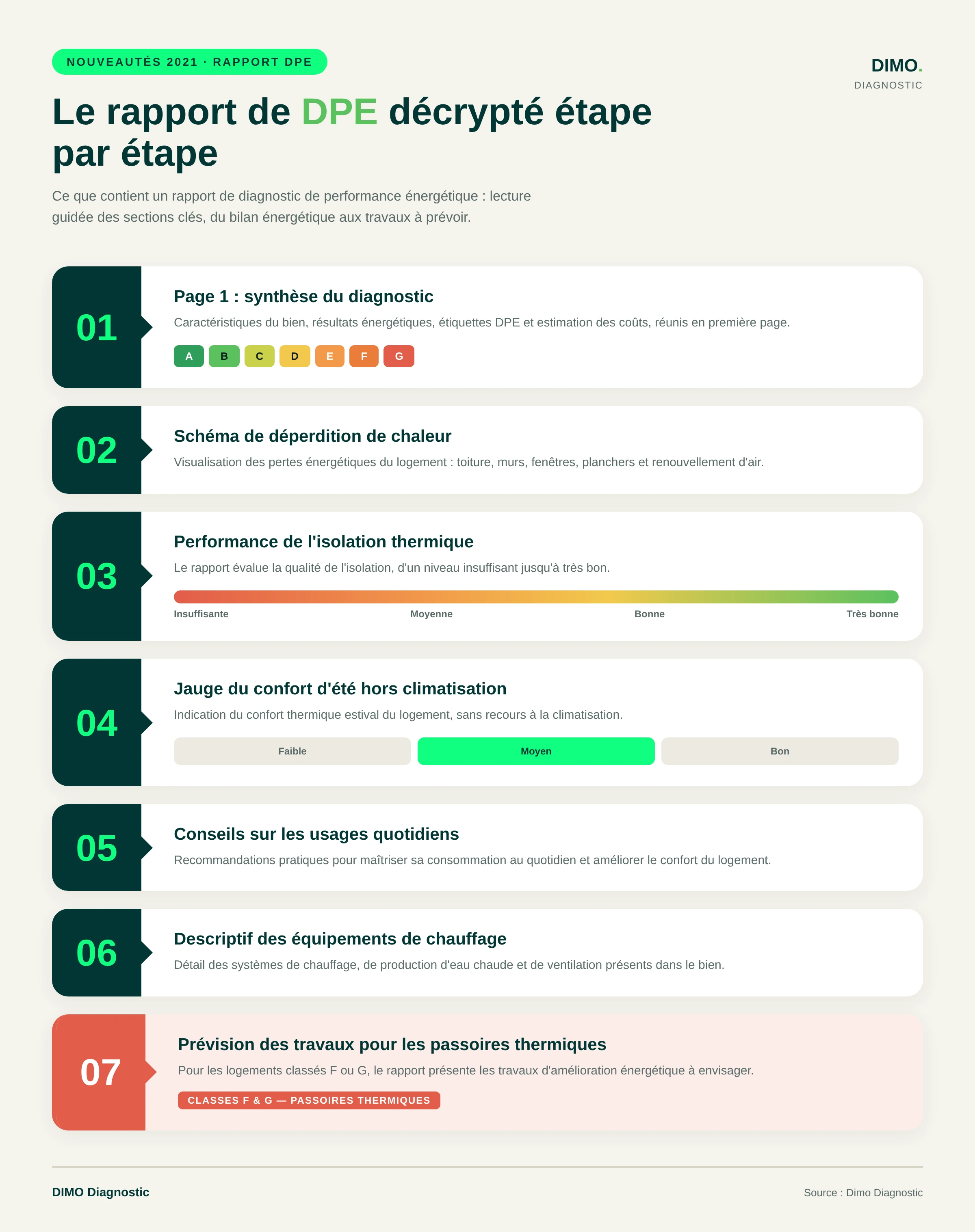 Infographie du contenu du rapport de diagnostic de performance énergétique