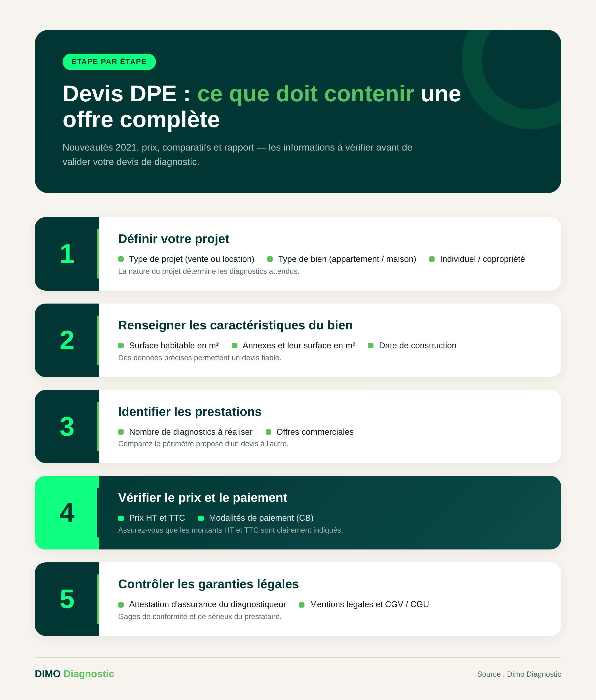Infographie des informations et mentions obligatoires d'un devis DPE