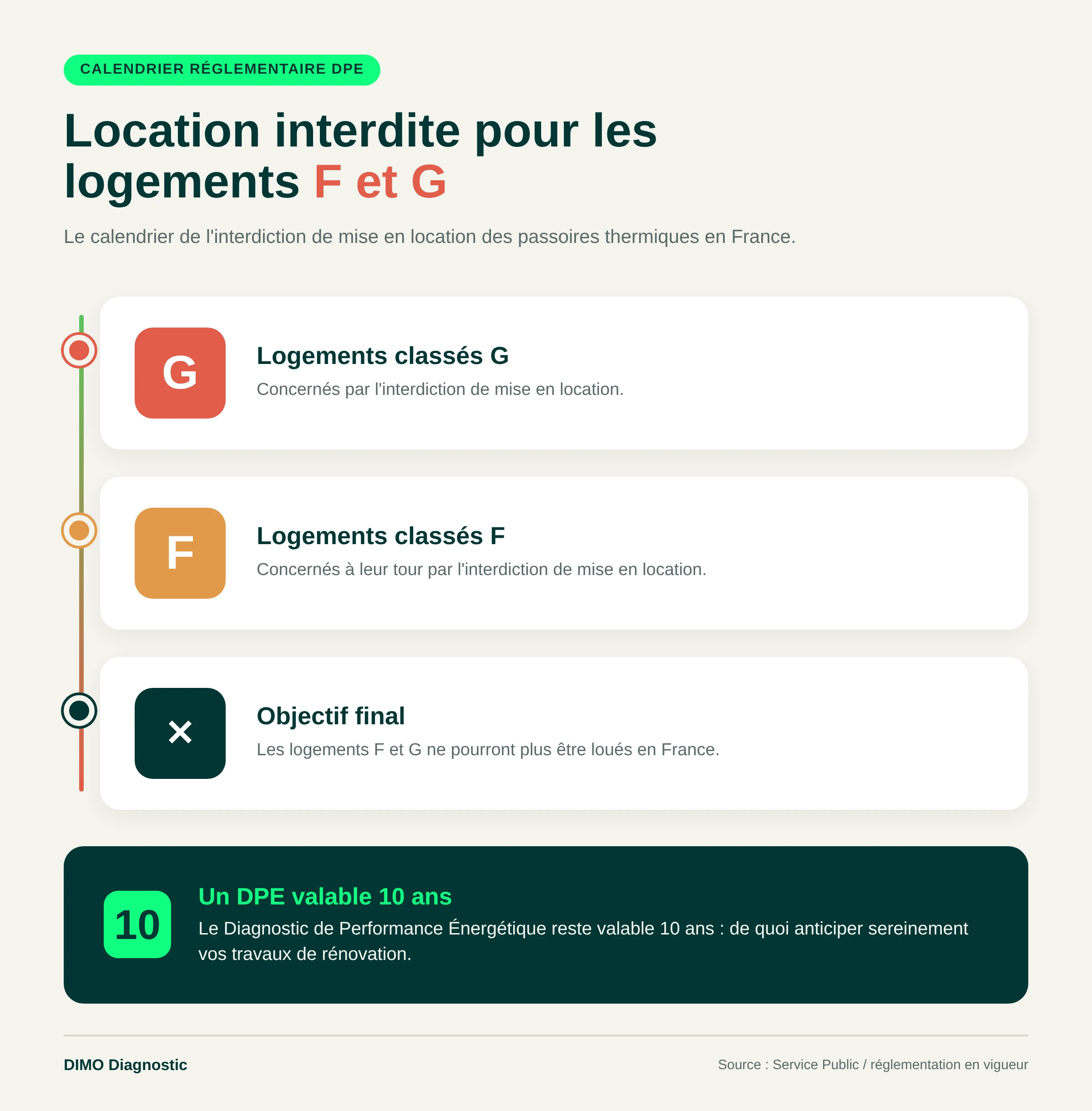 Calendrier des interdictions de location des logements classés F et G au DPE