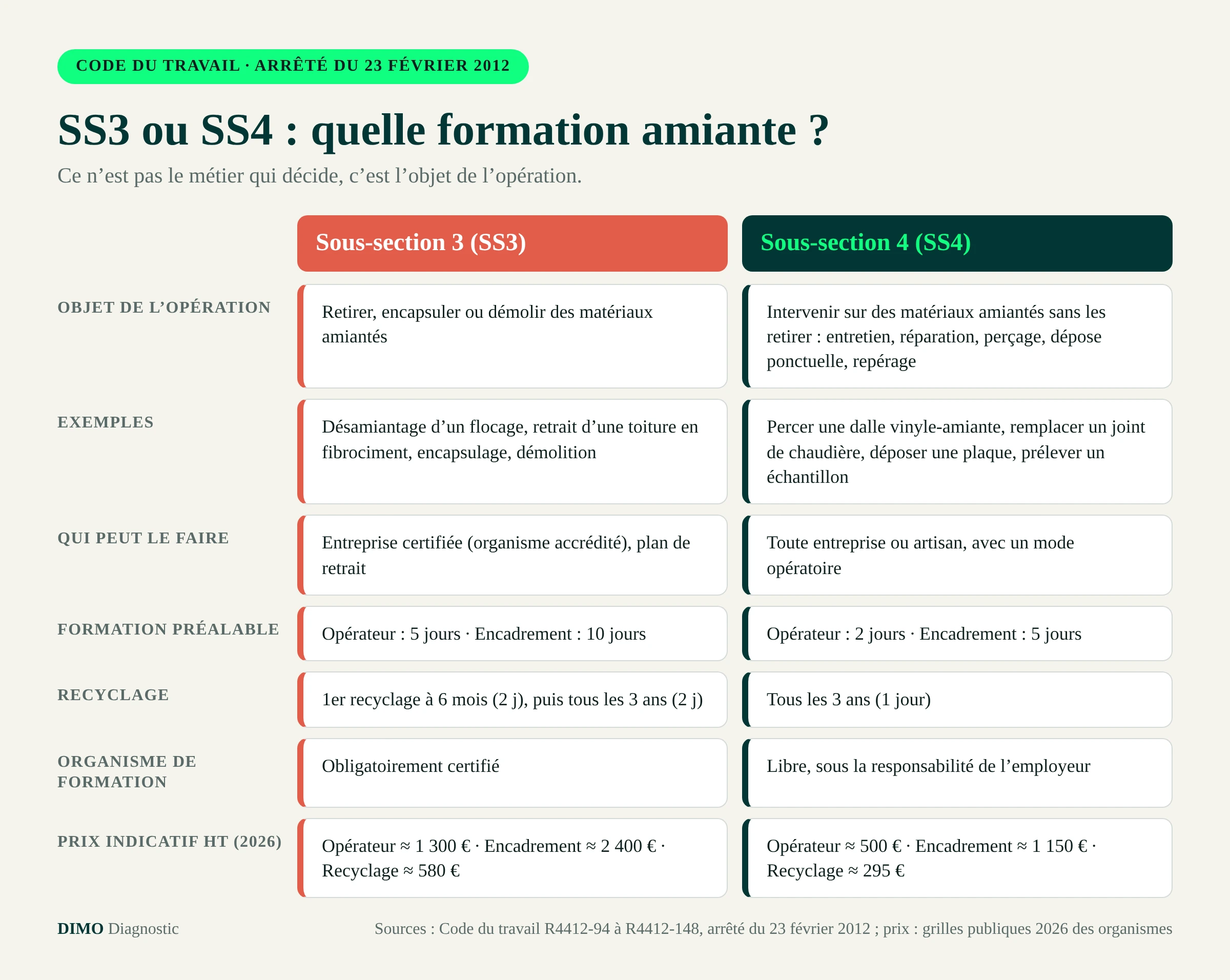 SS3 ou SS4 : comparatif des deux sous-sections amiante — objet de l’opération, exemples, formation préalable (2 à 10 jours), recyclage, organisme et prix indicatifs