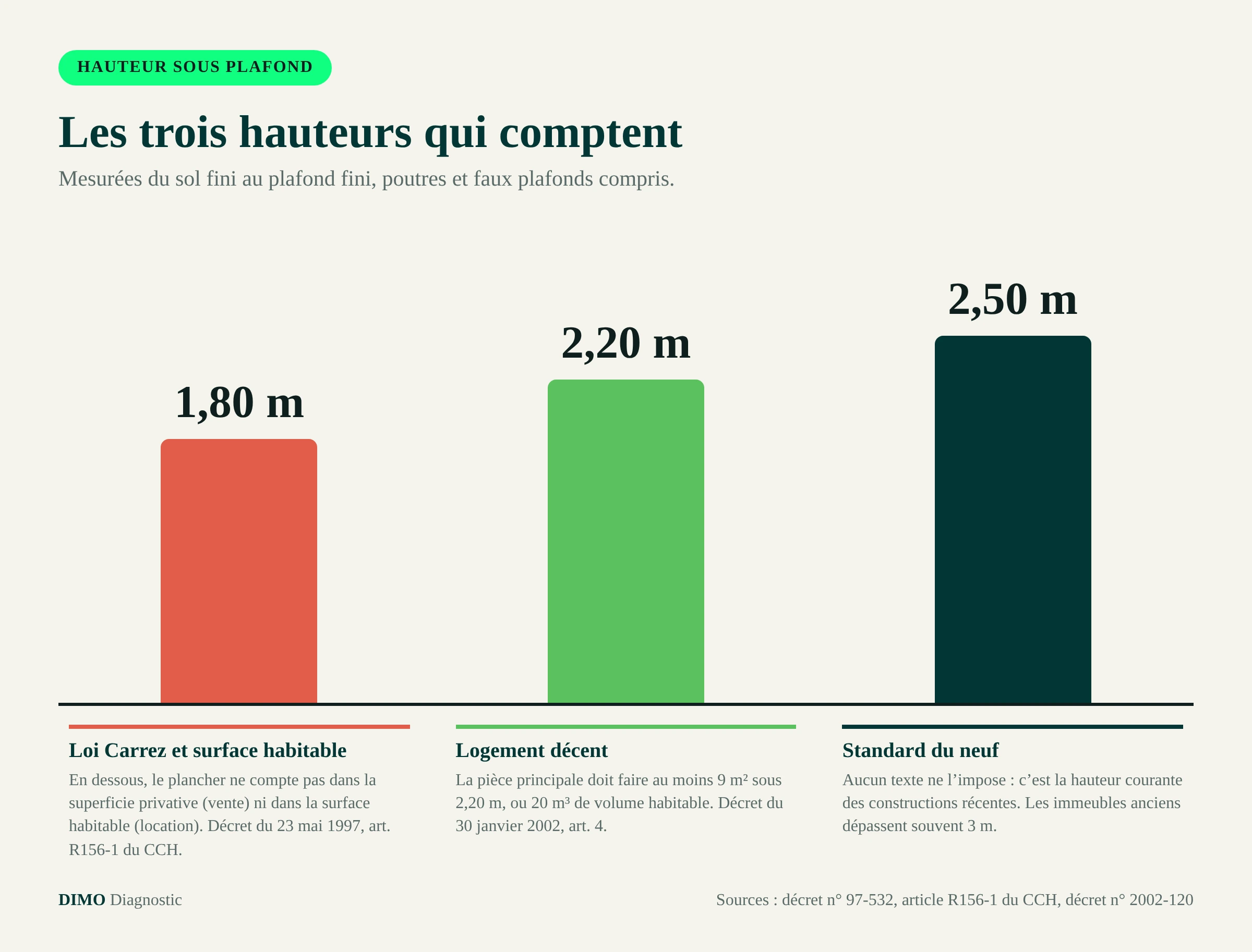 Hauteur sous plafond : 1,80 m minimum pour la loi Carrez et la surface habitable, 2,20 m pour un logement décent, 2,50 m standard du neuf
