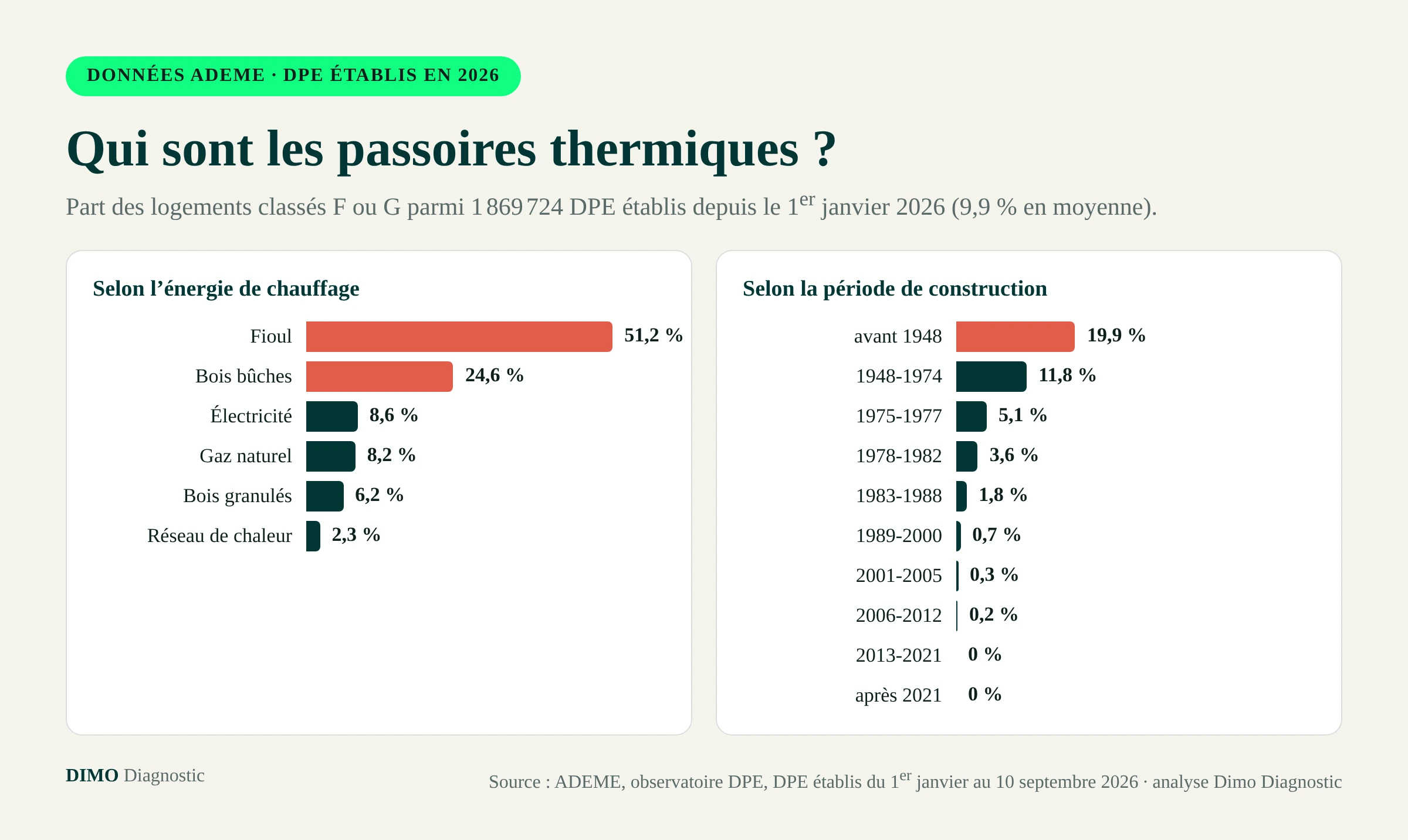 Part des passoires thermiques (F ou G) parmi les DPE 2026 : 51,2 % des logements au fioul, 19,9 % des logements d’avant 1948 (ADEME)