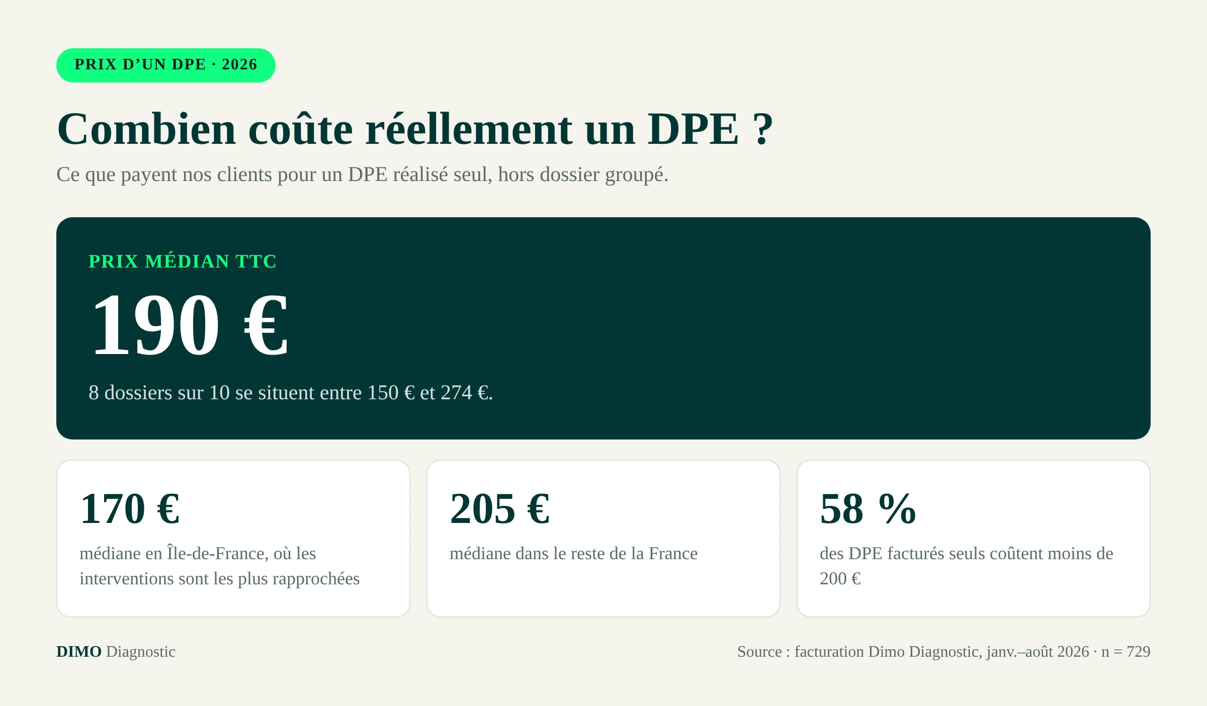 Prix d'un DPE en 2026 : 190 € en médiane, 150 à 274 € pour huit dossiers sur dix