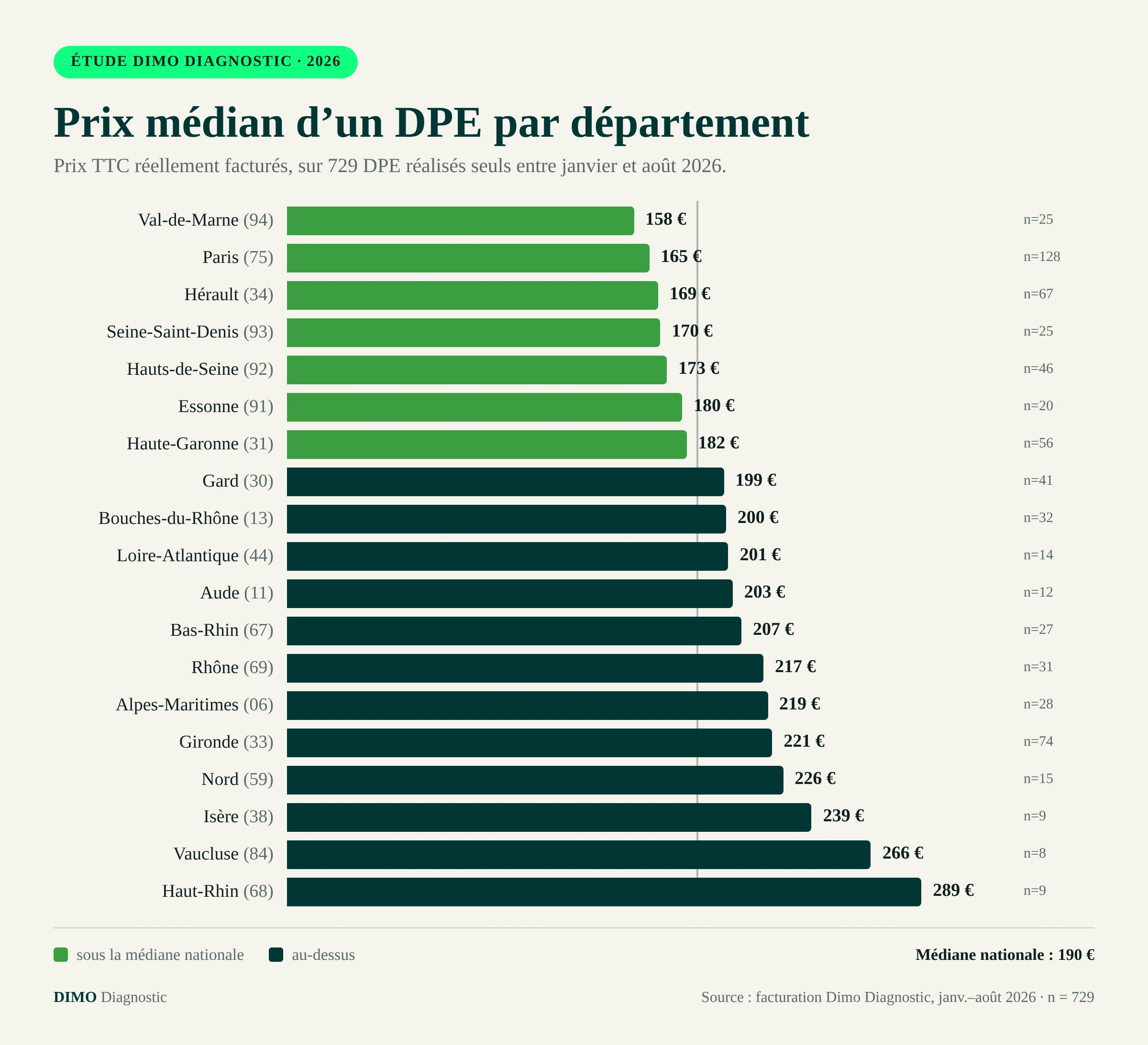 Prix médian d'un DPE par département en 2026, du Val-de-Marne à 289 € dans le Haut-Rhin