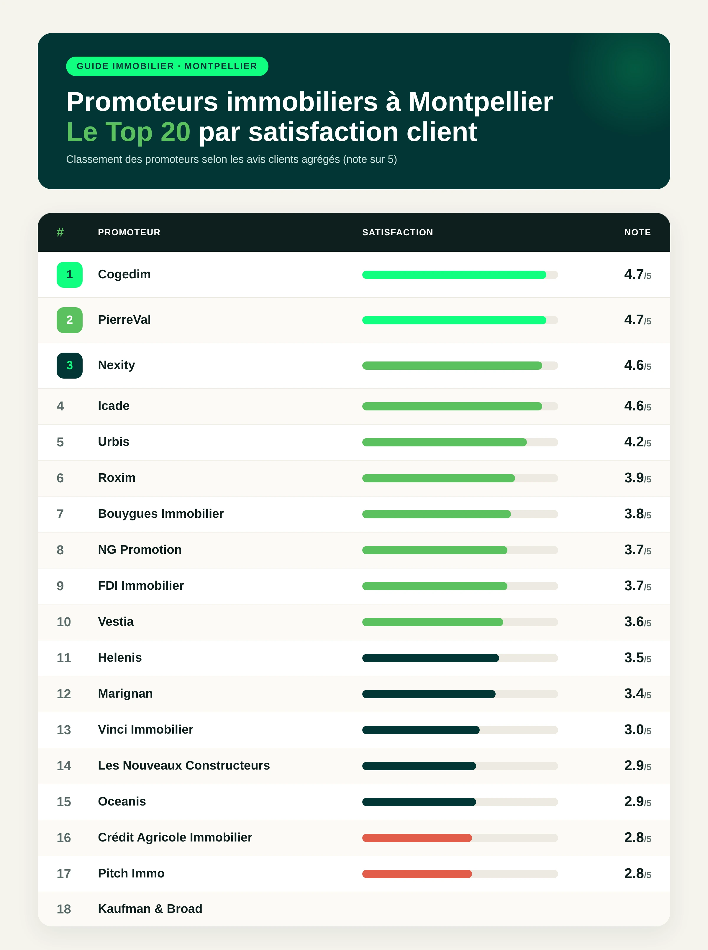 Tableau comparatif des notes d'avis clients des 20 promoteurs immobiliers de Montpellier