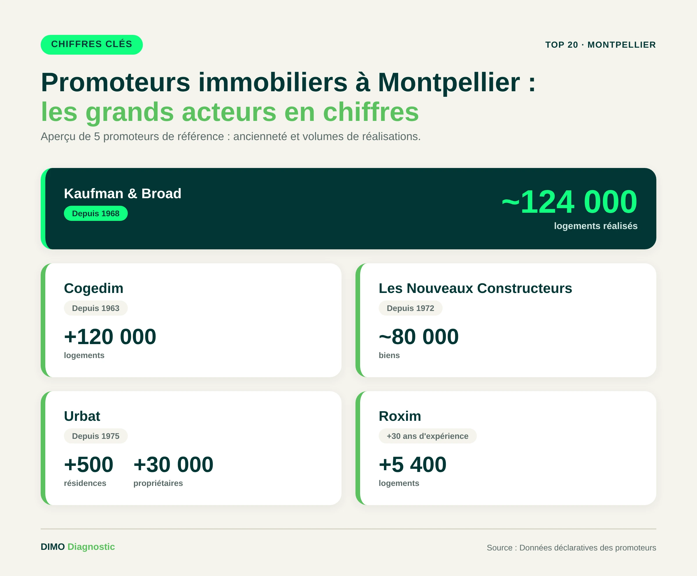 Ancienneté et volume de logements des principaux promoteurs immobiliers à Montpellier
