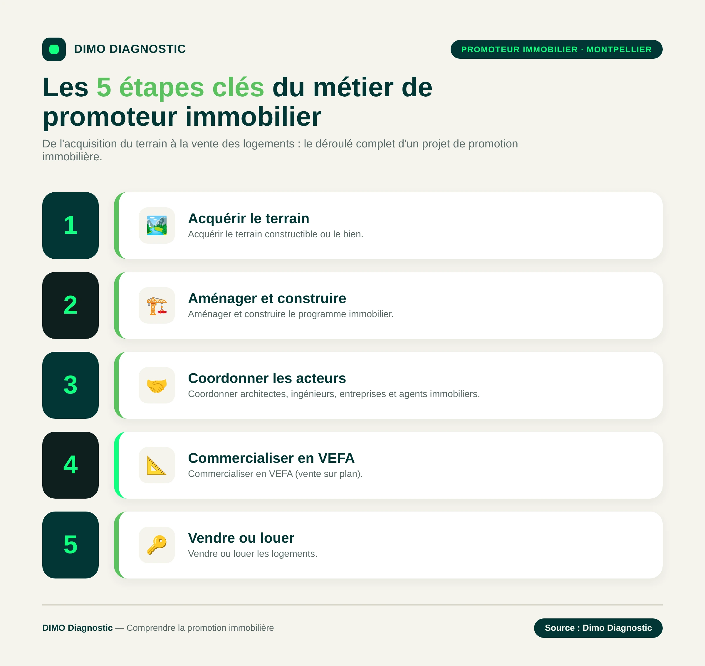 Étapes du métier de promoteur immobilier à Montpellier, de l'achat du terrain à la vente