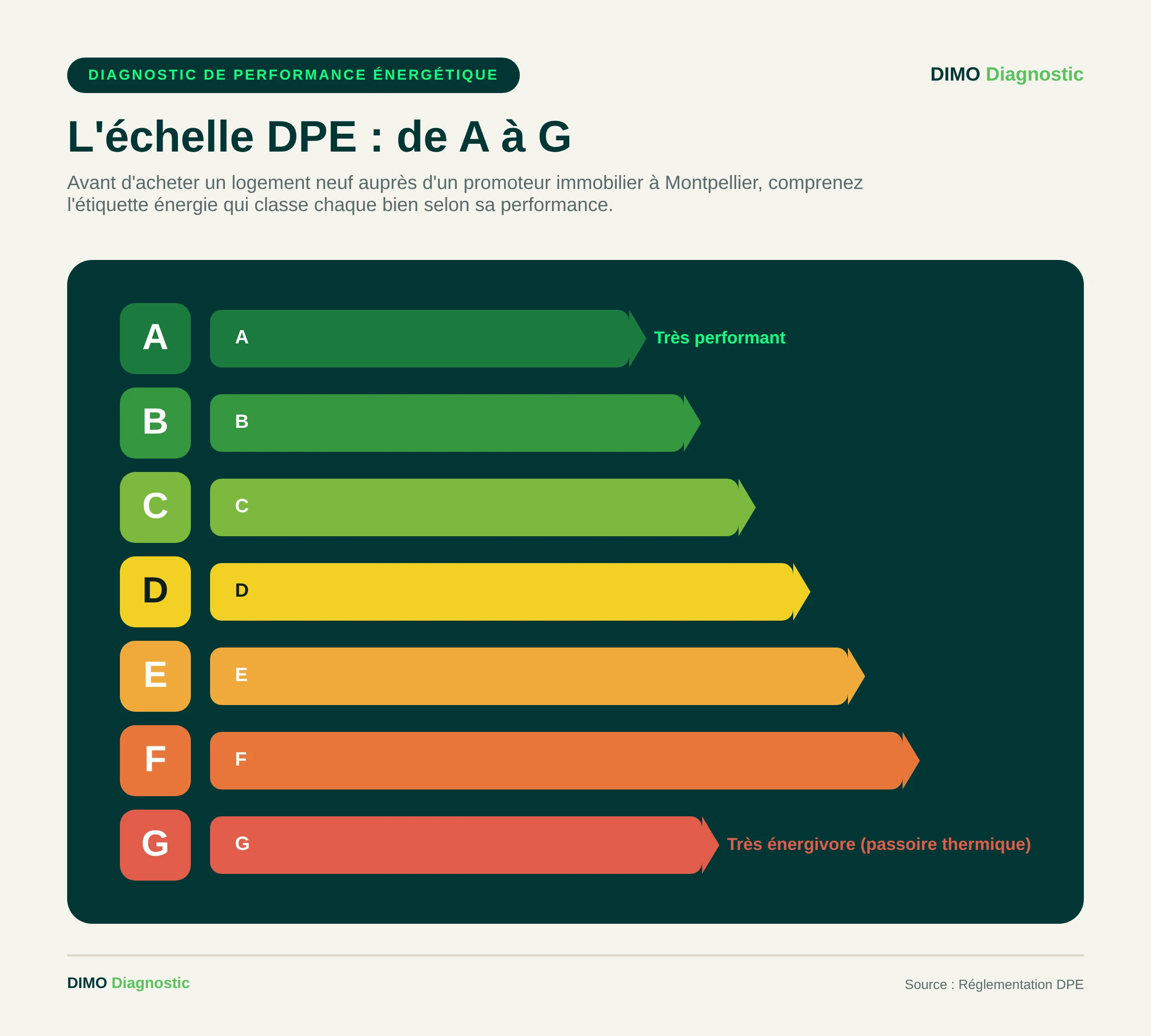 Échelle du DPE de A à G pour un logement neuf à Montpellier