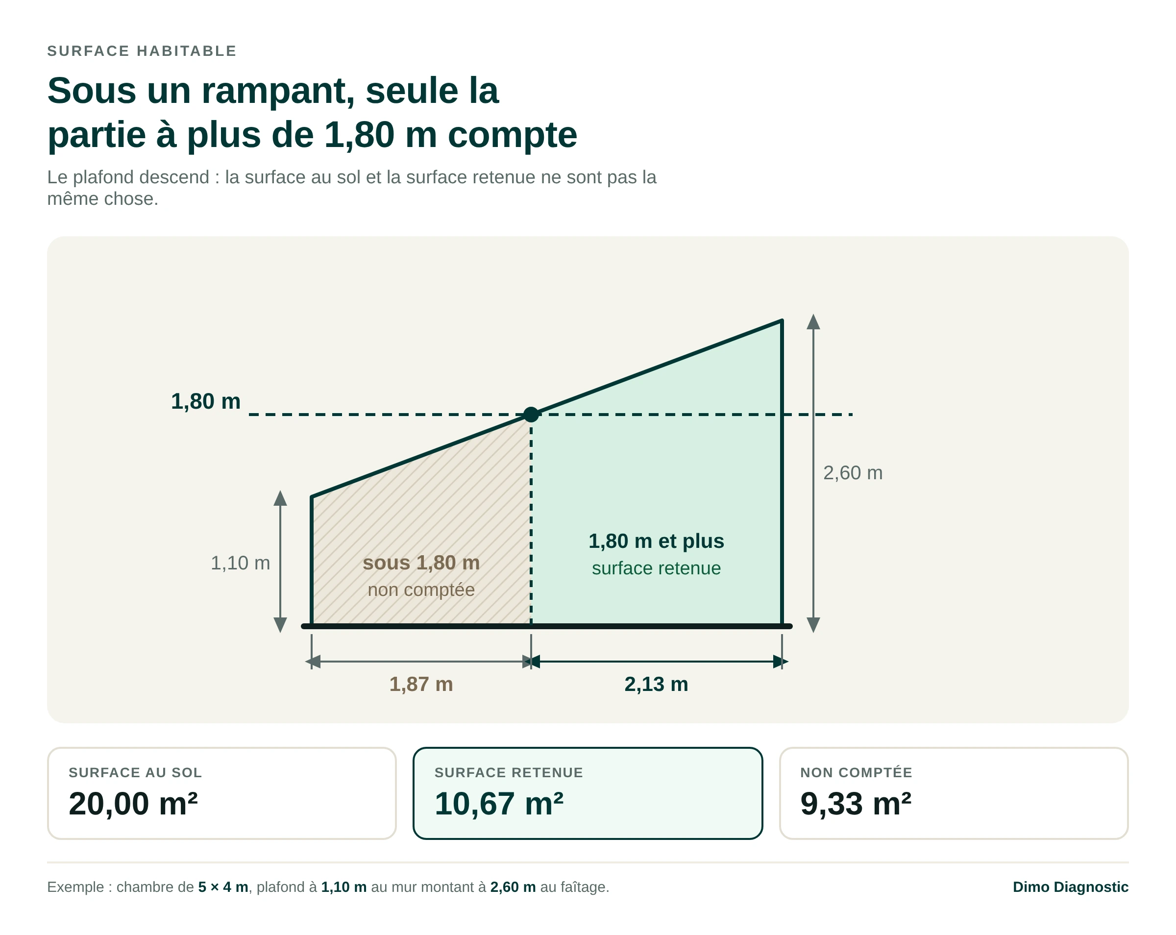 Coupe d'une pièce sous rampant : la surface habitable ne commence qu'à partir de 1,80 m de hauteur sous plafond