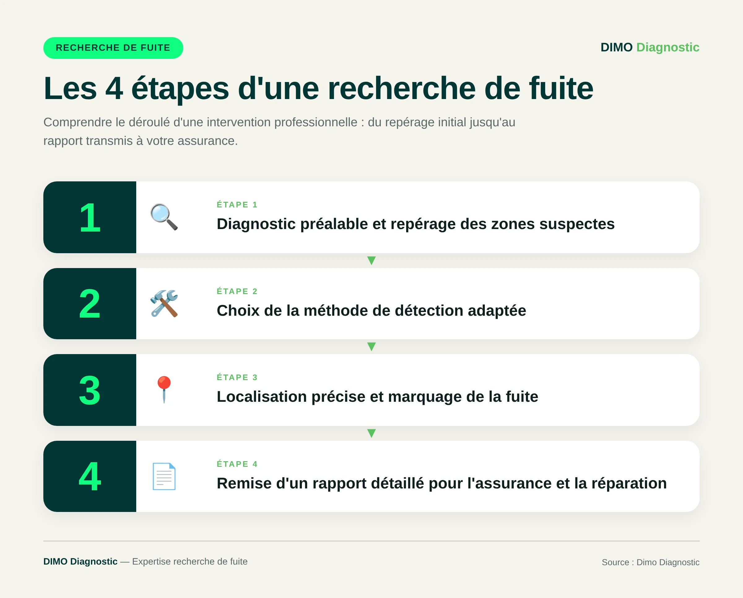 Étapes d'une intervention de recherche de fuite d'eau