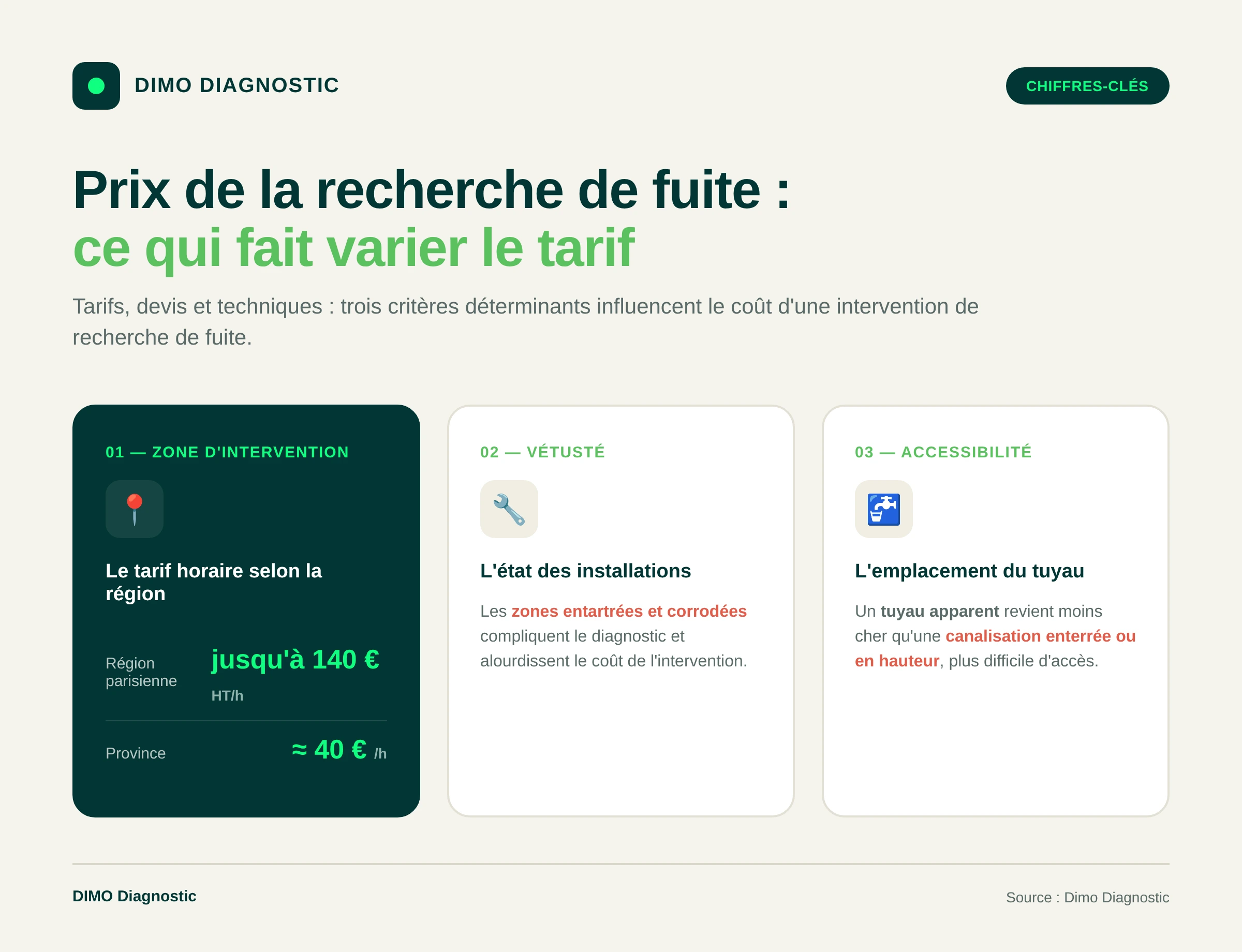 Facteurs influençant le prix d'une recherche de fuite d'eau
