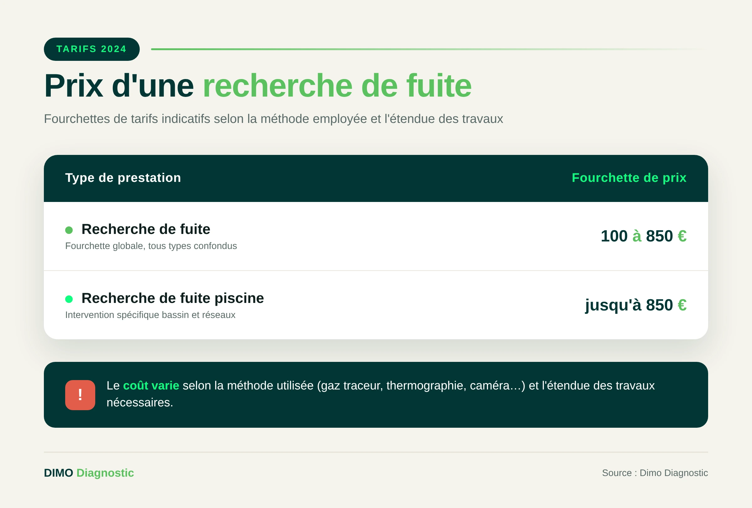 Tableau des tarifs de recherche de fuite d'eau par technique en 2026